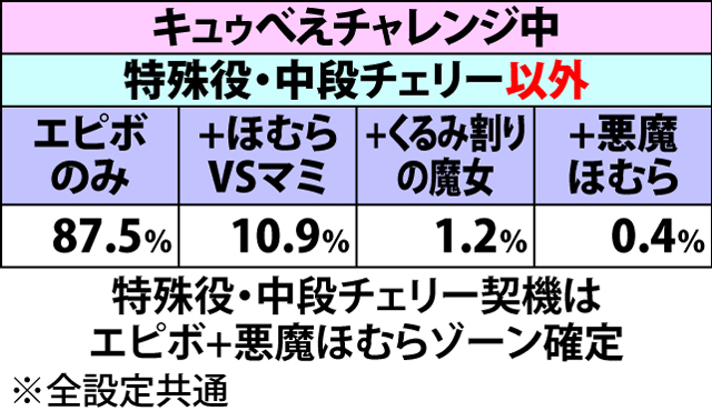 6.2.1 通常時・ボーナス当選時の種別振り分け