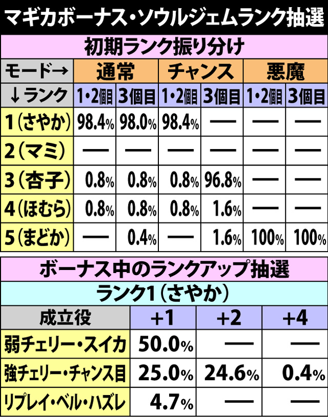 6.3.1 マギカボーナス・ソウルジェムランク抽選