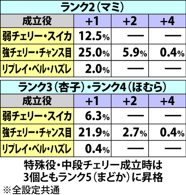 6.3.1 マギカボーナス・ソウルジェムランク抽選