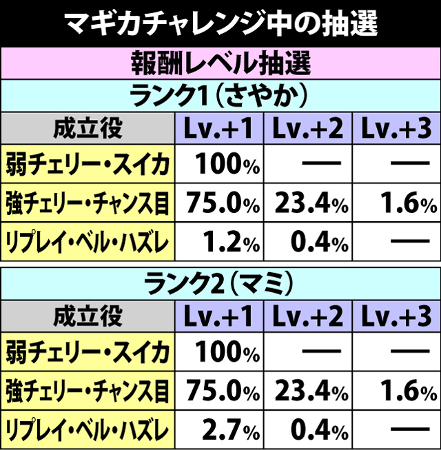 6.6.1 マギカチャレンジ中の抽選