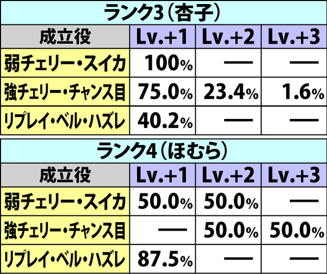 6.6.1 マギカチャレンジ中の抽選