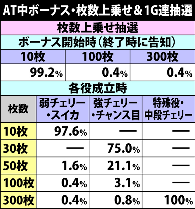 6.1.1 AT中ボーナス・枚数上乗せ&1G連抽選