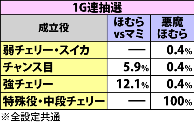 6.1.1 AT中ボーナス・枚数上乗せ&1G連抽選