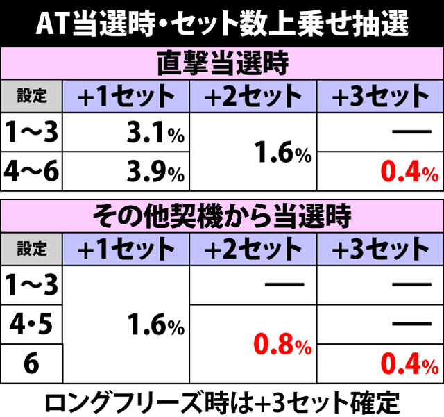 7.1.1 AT当選時・セット数上乗せ抽選