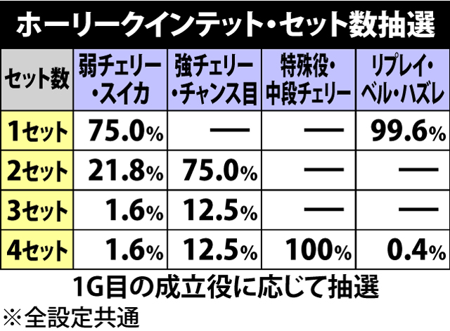 7.2.1 ホーリークインテット・セット数抽選