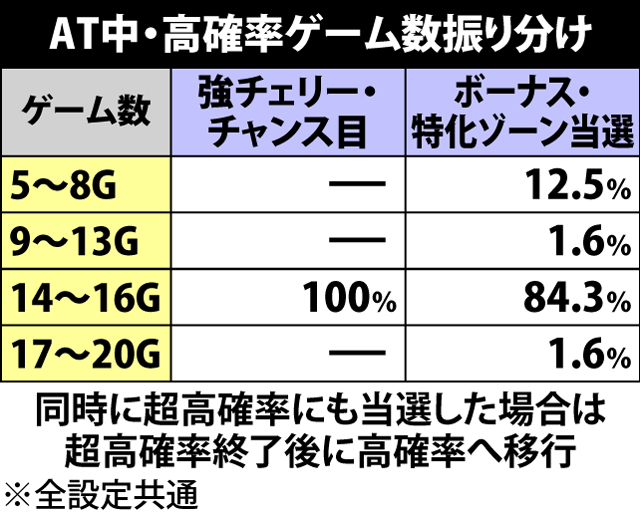 7.3.1 AT中・高確率ゲーム数振り分け