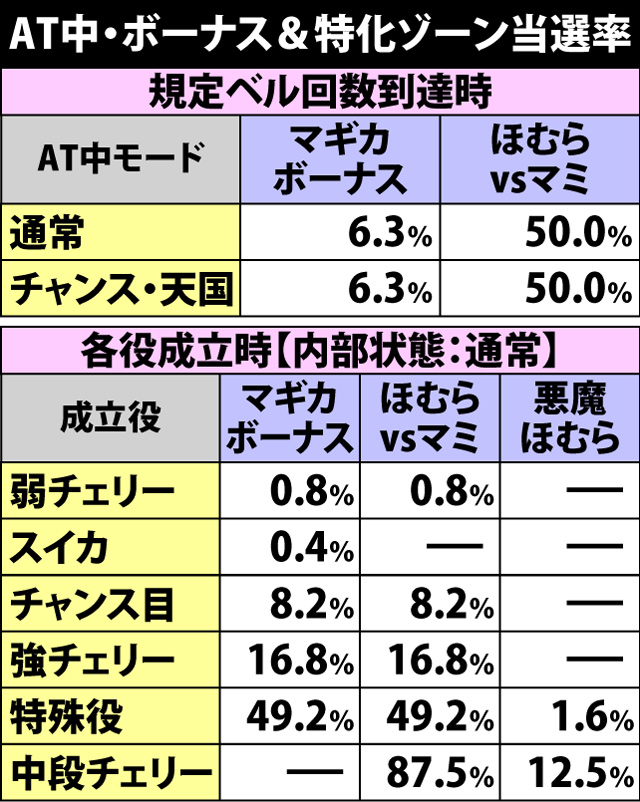 7.5.1 AT中・ボーナス&特化ゾーン当選率