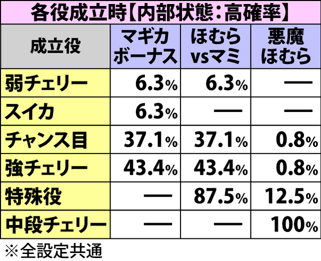 7.5.1 AT中・ボーナス&特化ゾーン当選率