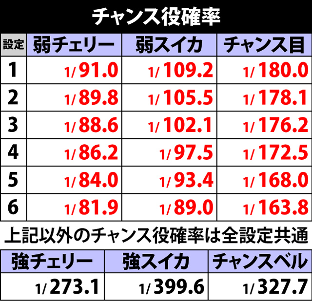 4.1.1 チャンス役確率