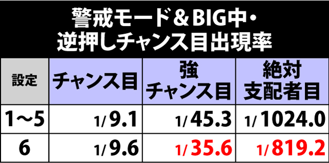 4.2.1 警戒モード&BIG中・逆押しチャンス目出現率