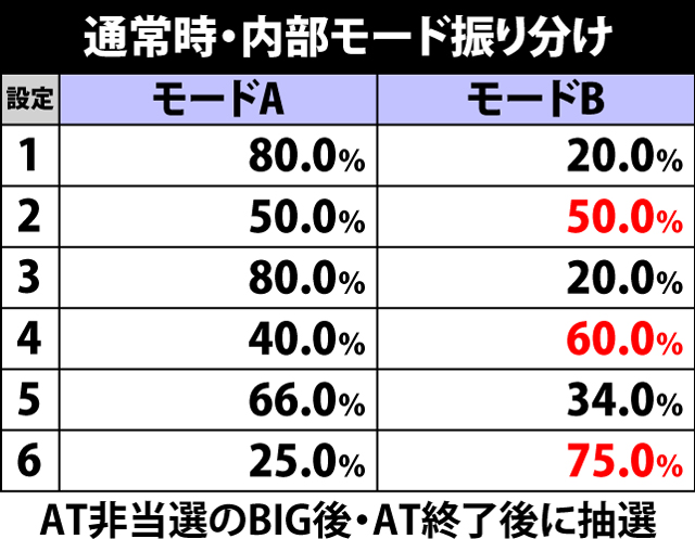 4.3.1 通常時・内部モード振り分け&ゾーンごとの期待度