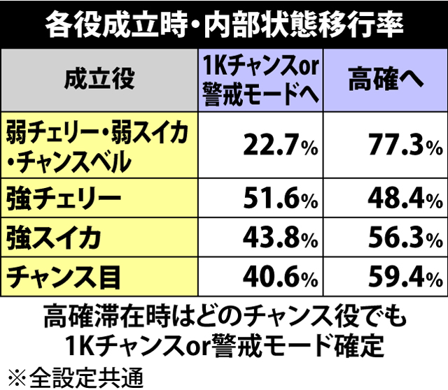 4.4.1 各役成立時・内部状態移行率