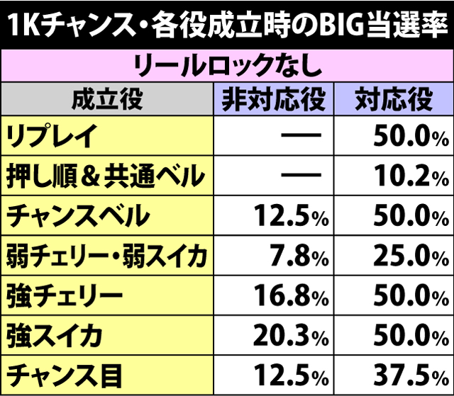 4.5.1 1Kチャンス・各役成立時のBIG当選率