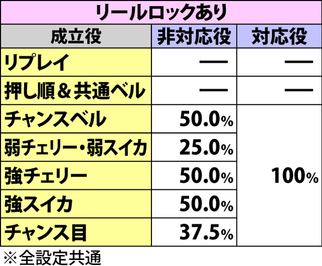 4.5.1 1Kチャンス・各役成立時のBIG当選率