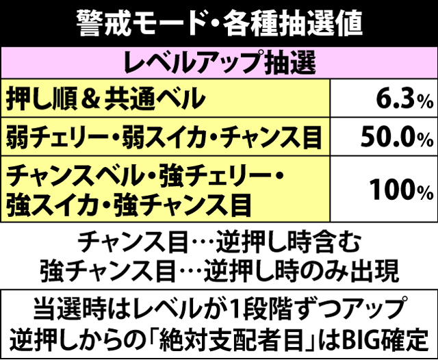 4.6.1 警戒モード・各種抽選値