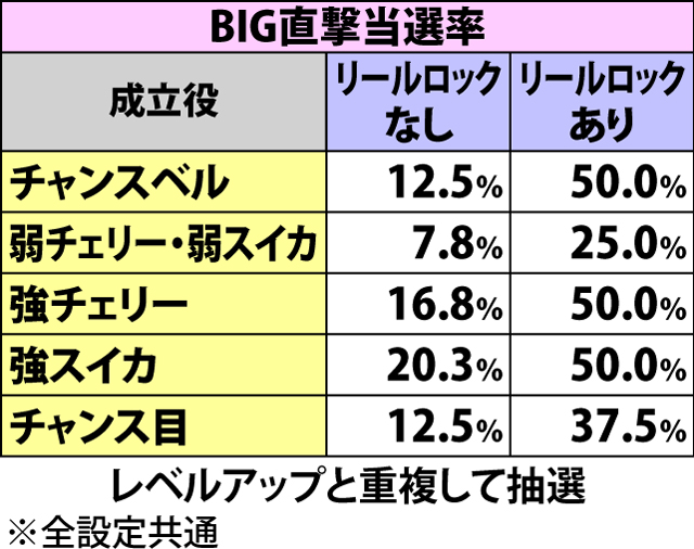 4.6.1 警戒モード・各種抽選値