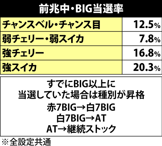 4.7.1 前兆中・各役成立時のボーナス当選率