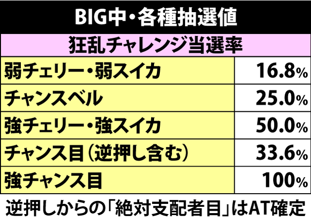 4.8.1 BIGボーナス・各種抽選値