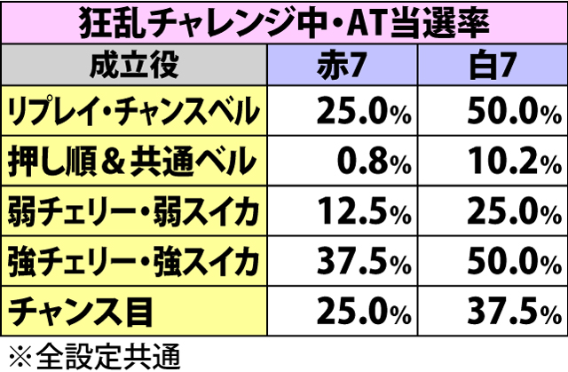 4.8.1 BIGボーナス・各種抽選値