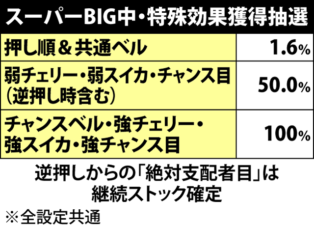 5.5.1 スーパーBIGボーナス中・特殊効果獲得抽選