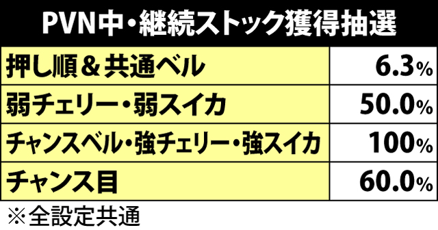 5.6.1 PVN中・各役成立時の継続ストック当選率