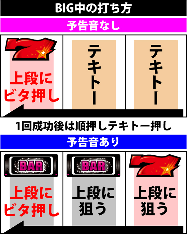 ボーナス中の打ち方