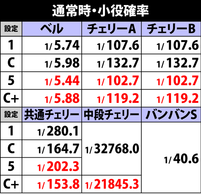 2.1.1 通常時・小役確率