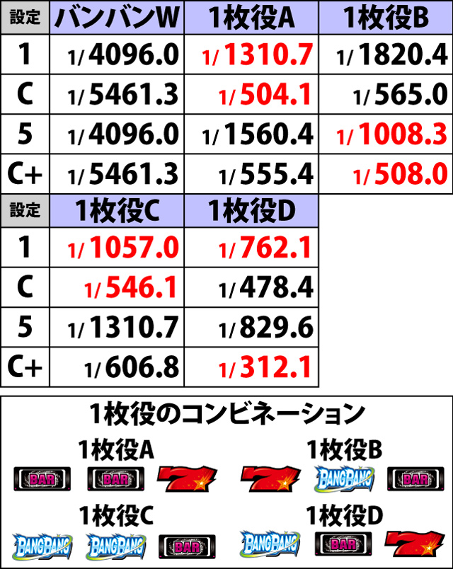 2.1.1 通常時・小役確率