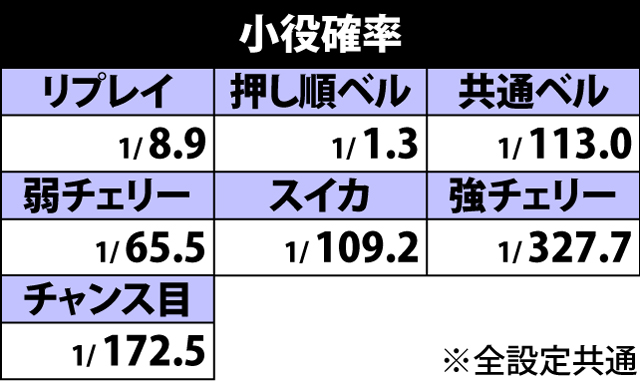 3.1.1 小役確率