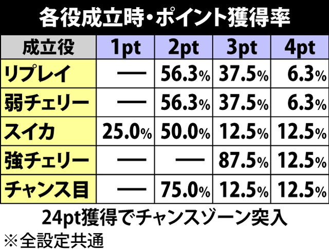 3.2.1 各役成立時・ポイント獲得率