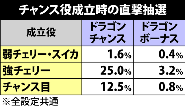 3.3.1 各役成立時・チャンスゾーン&ボーナス当選率