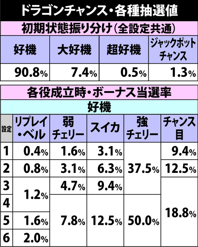 3.4.1 ドラゴンチャンス・各種抽選値