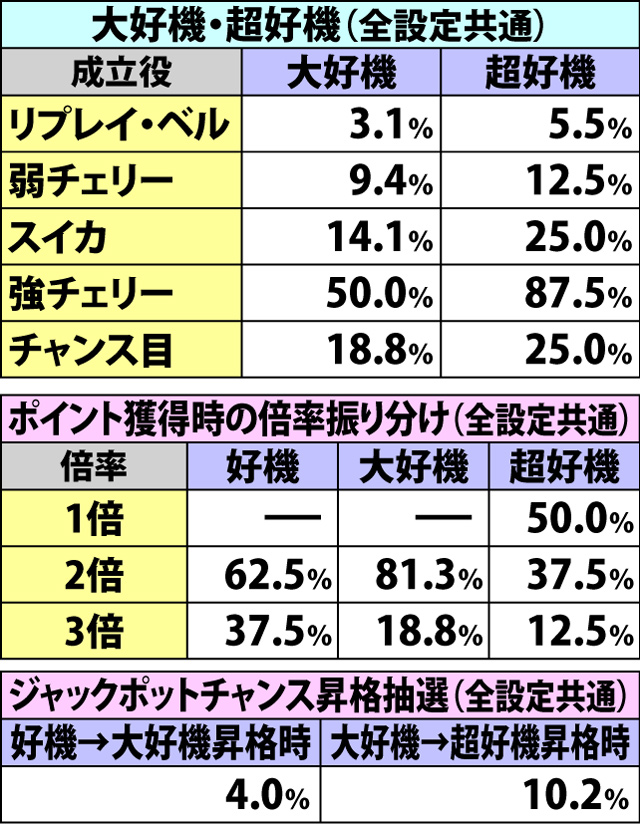 3.4.1 ドラゴンチャンス・各種抽選値