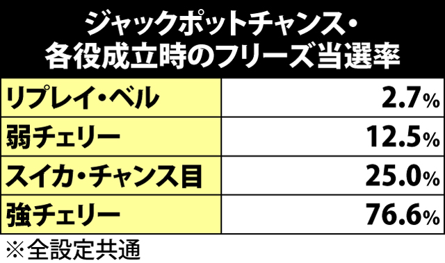 3.5.1 ジャックポットチャンス・各役成立時のフリーズ当選率