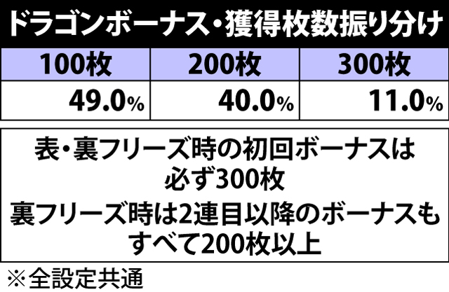 4.1.1 ドラゴンボーナス・獲得枚数振り分け