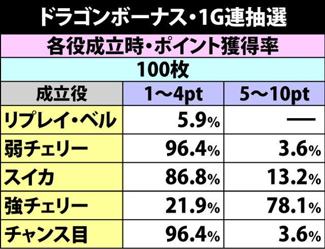 4.2.1 ドラゴンボーナス・1G連抽選