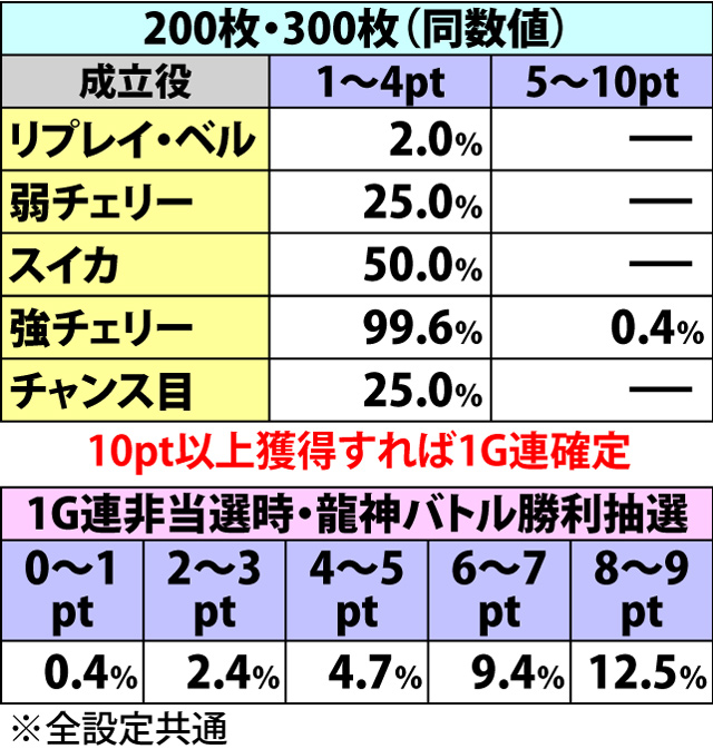 4.2.1 ドラゴンボーナス・1G連抽選