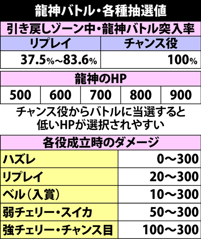 4.3.1 龍神バトル・各種抽選値