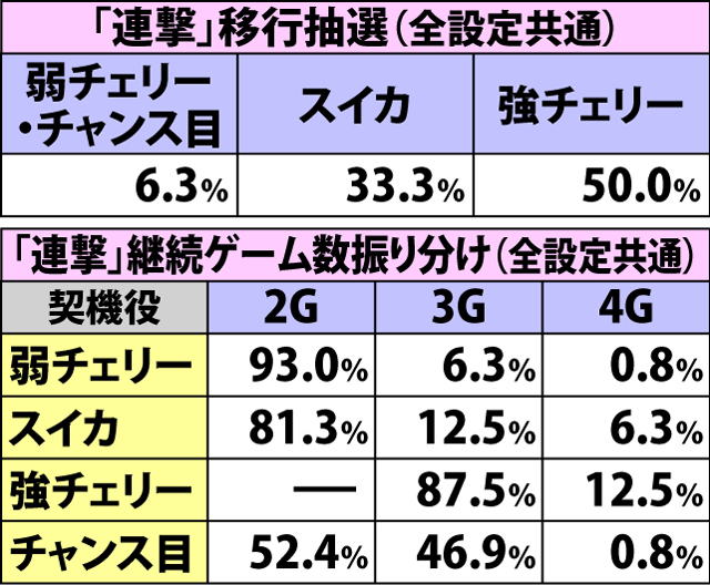 4.3.1 龍神バトル・各種抽選値