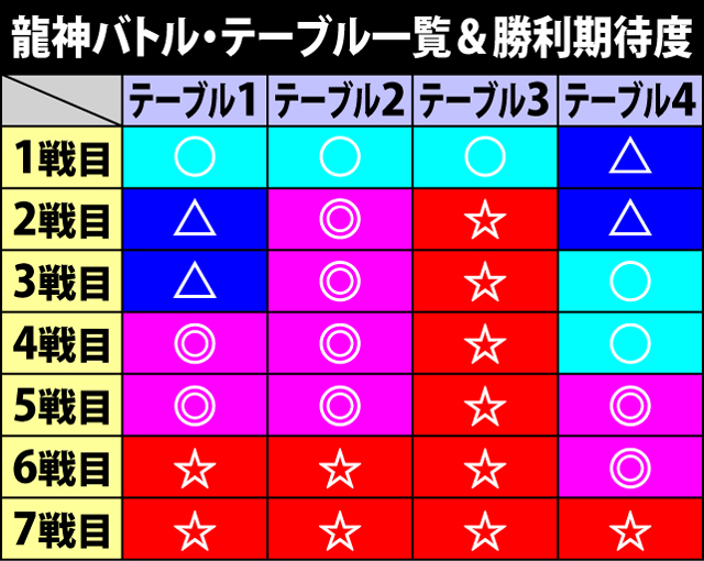 4.4.1 龍神バトル・テーブル一覧&勝利期待度