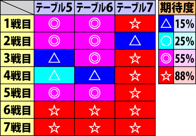 4.4.1 龍神バトル・テーブル一覧&勝利期待度