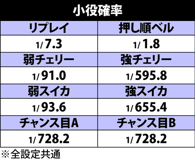 4.1.1 小役確率