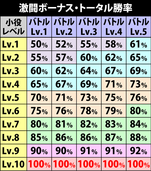 3.2.1 激闘ボーナス・バトルレベルと小役レベルによるトータル勝率