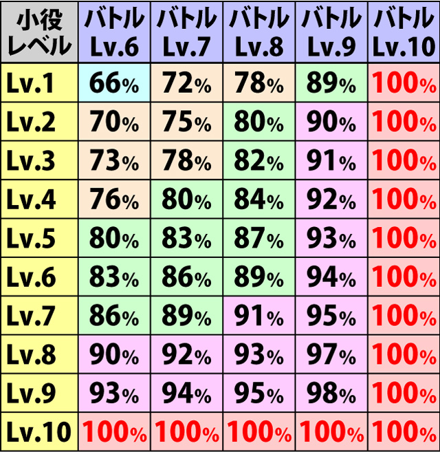 3.2.1 激闘ボーナス・バトルレベルと小役レベルによるトータル勝率