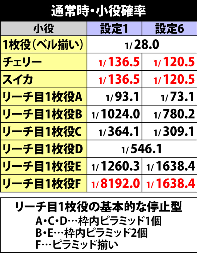 2.1.1 通常時・小役確率