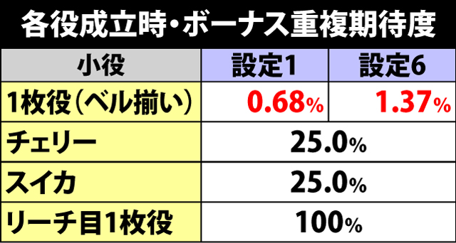 2.2.1 各役成立時・ボーナス重複期待度