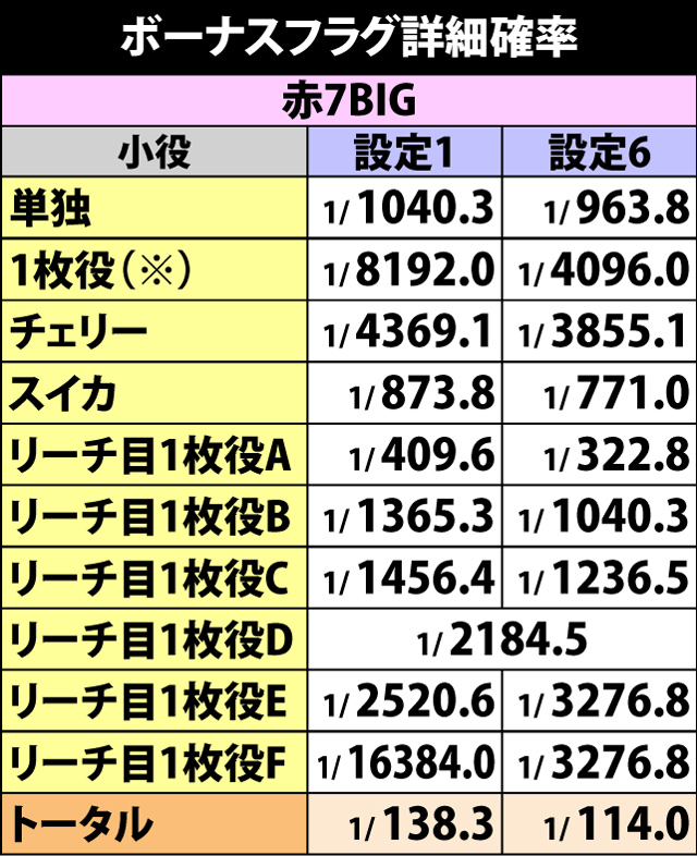 2.4.1 ボーナスフラグ詳細確率