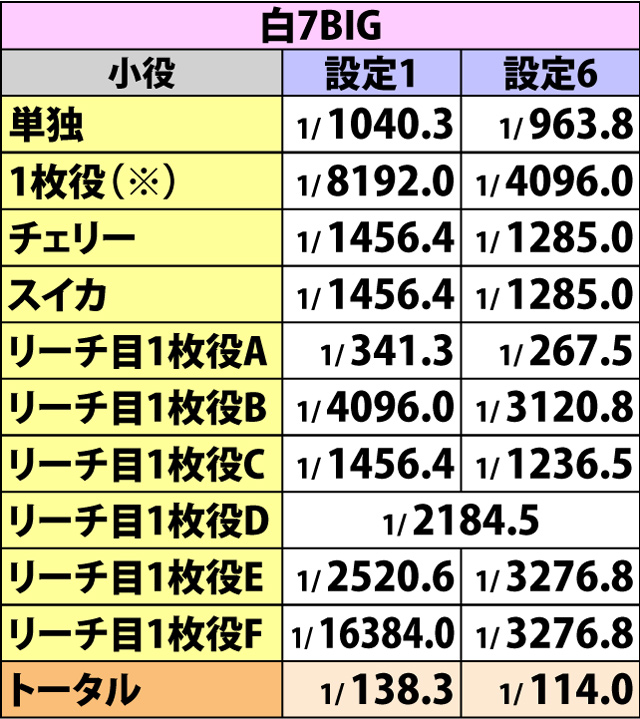 2.4.1 ボーナスフラグ詳細確率