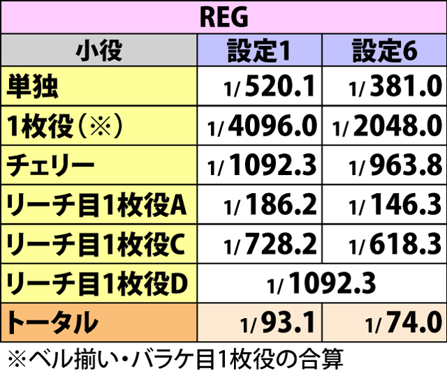 2.3.1 ボーナスフラグ詳細確率(2ページ目)