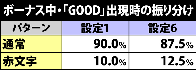 3.1.1 ボーナス中「GOOD」文字色振り分け